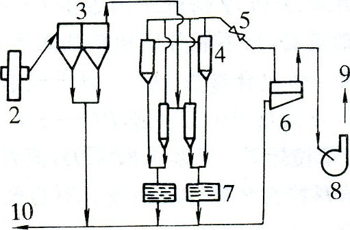 干式自磨機(jī)1