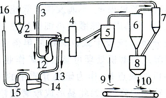 干式自磨機(jī)2