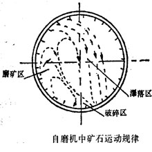 自磨機(jī)工作圖