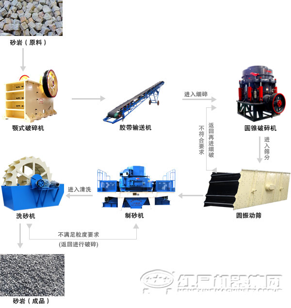 濕式制砂生產(chǎn)線生產(chǎn)工藝