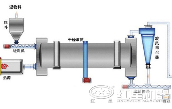 金屬精礦類烘干機(jī)