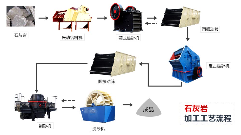 石灰?guī)r-砂石生產線流程