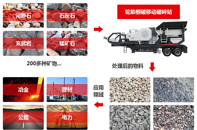 移動顎式破碎機(jī)應(yīng)用領(lǐng)域